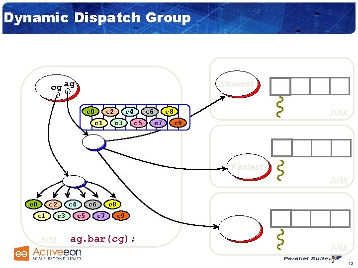 Dynamic Dispatch Group Slowest cg ag c 0 c 4 c 2 c 1