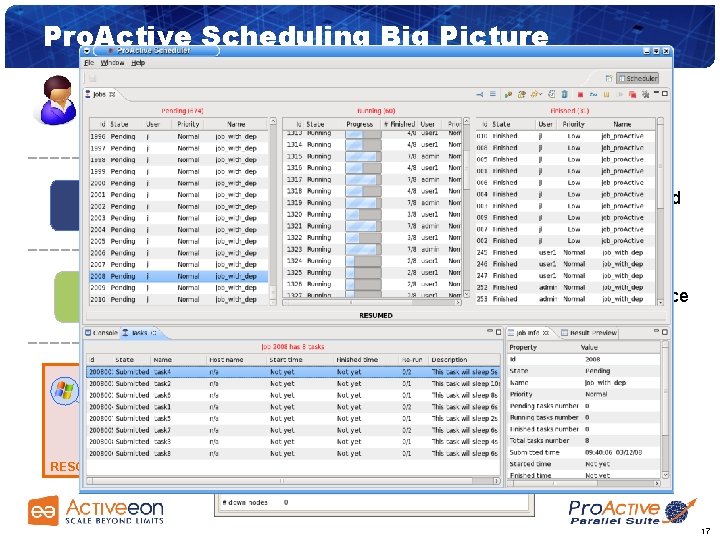 Pro. Active Scheduling Big Picture § Multi-platform Graphical Client (RCP) § File-based or LDAP