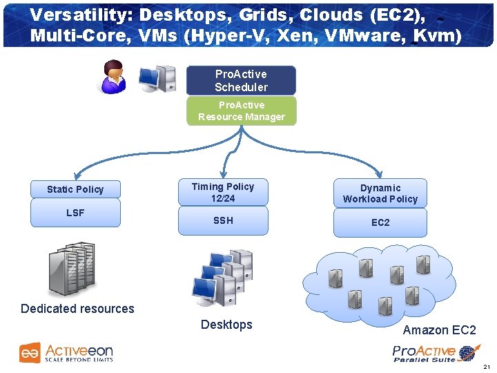 Versatility: Desktops, Grids, Clouds (EC 2), Multi-Core, VMs (Hyper-V, Xen, VMware, Kvm) Pro. Active