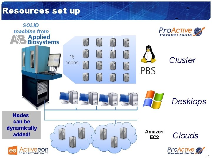 Resources set up SOLID machine from 16 nodes Cluster Desktops Nodes can be dynamically