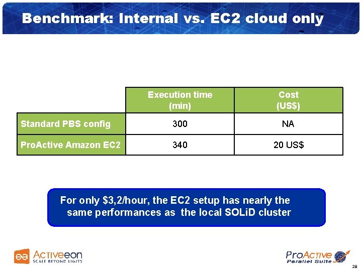 Benchmark: Internal vs. EC 2 cloud only Execution time (min) Cost (US$) Standard PBS
