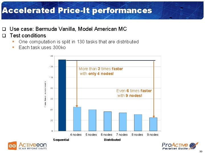 Accelerated Price-It performances q q Use case: Bermuda Vanilla, Model American MC Test conditions