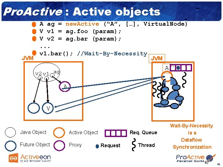 Pro. Active : Active objects JVM A ag = new. Active (“A”, […], Virtual.