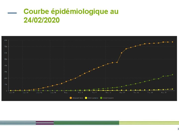 Courbe épidémiologique au 24/02/2020 3 