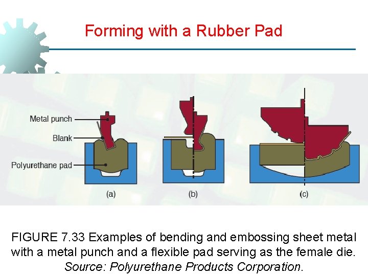 Forming with a Rubber Pad FIGURE 7. 33 Examples of bending and embossing sheet