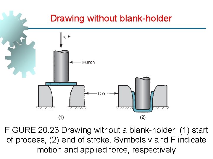 Drawing without blank-holder FIGURE 20. 23 Drawing without a blank-holder: (1) start of process,