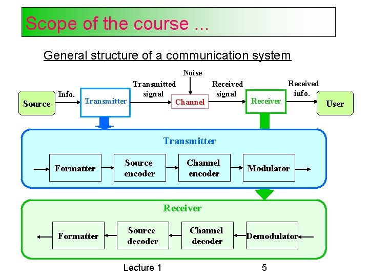 Scope of the course. . . General structure of a communication system Noise Source Scope of the course. . . General structure of a communication system Noise Source