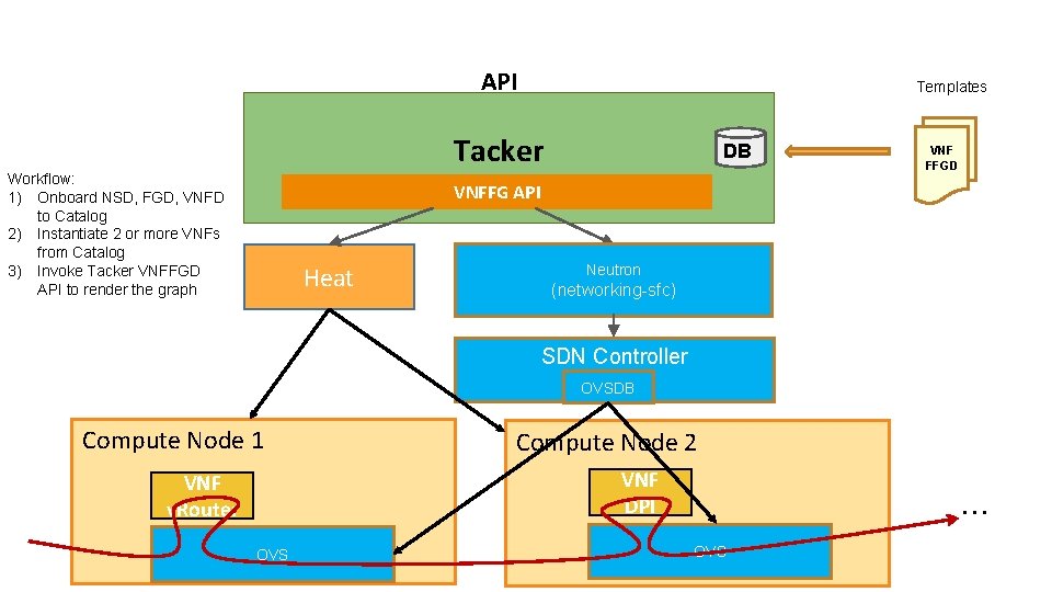API Templates Tacker Workflow: 1) Onboard NSD, FGD, VNFD to Catalog 2) Instantiate 2