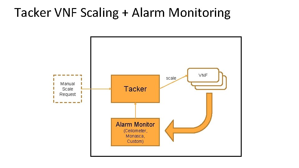 Tacker VNF Scaling + Alarm Monitoring scale Manual Scale Request Tacker Alarm Monitor (Ceilometer,