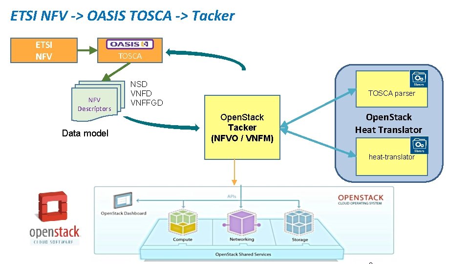 ETSI NFV -> OASIS TOSCA -> Tacker ETSI NFV TOSCA NFV Descriptors Data model