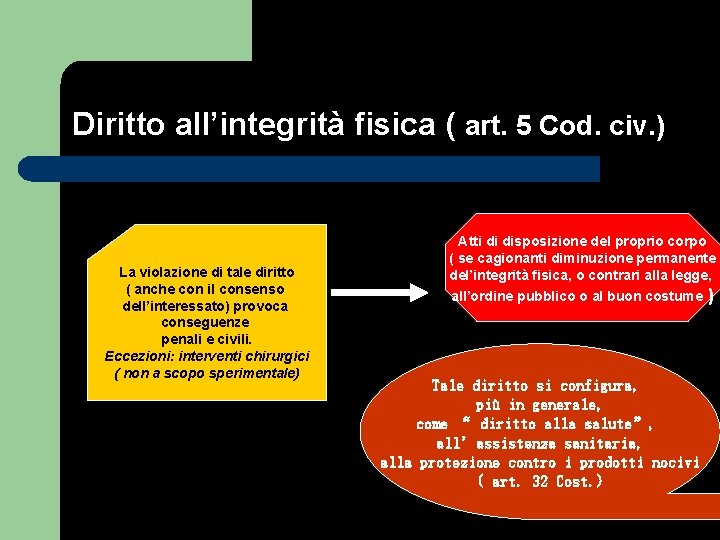 Diritto all’integrità fisica ( art. 5 Cod. civ. ) La violazione di tale diritto