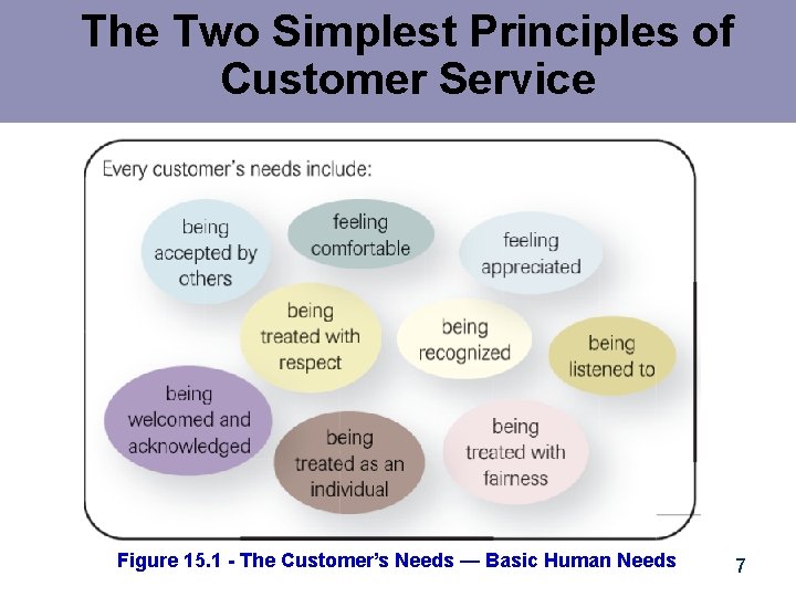 The Two Simplest Principles of Customer Service Figure 15. 1 - The Customer’s Needs