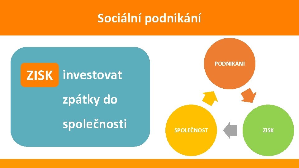 Sociální podnikání PODNIKÁNÍ ZISK investovat zpátky do společnosti SPOLEČNOST ZISK 