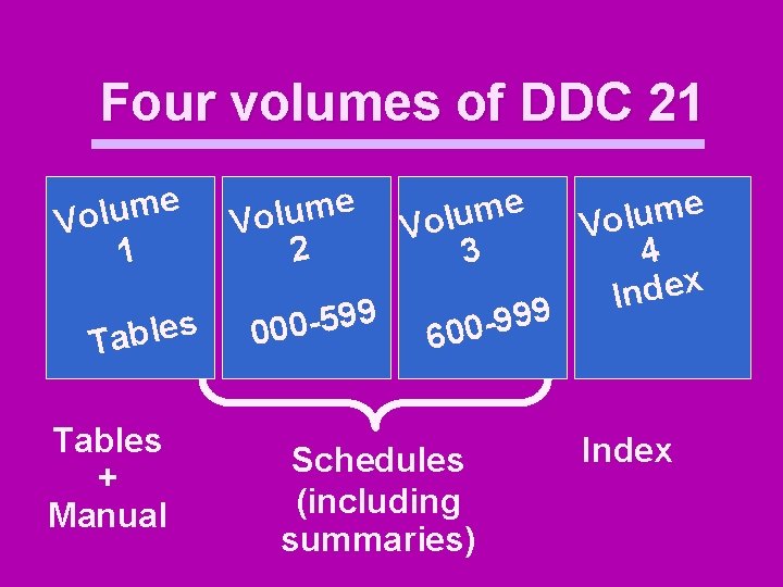 Four volumes of DDC 21 e m u l Vo 1 s e l