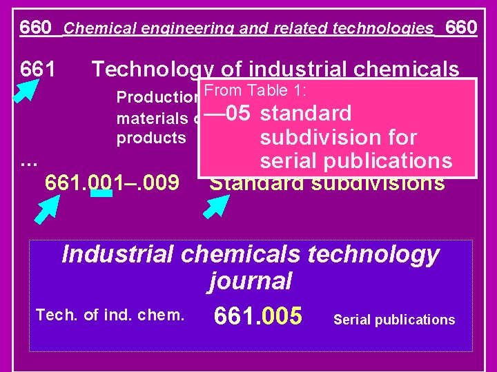 660 Chemical engineering and related technologies 660 661 … Technology of industrial chemicals Table