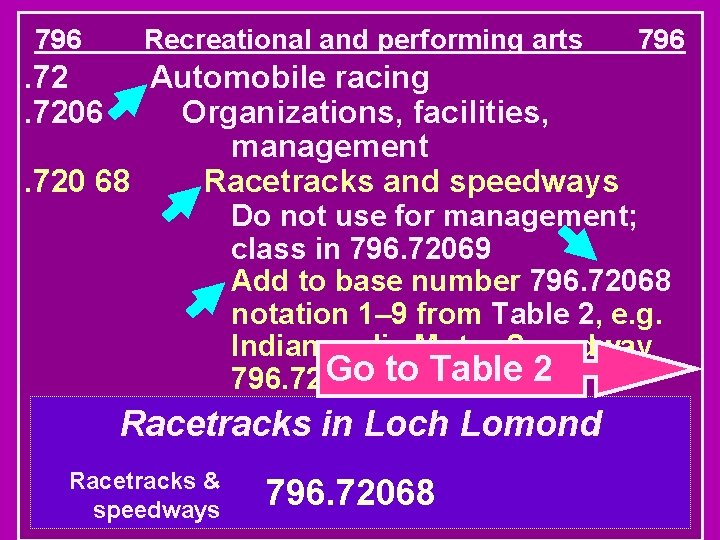 796 Recreational and performing arts Automobile racing Organizations, facilities, management. 720 68 Racetracks and