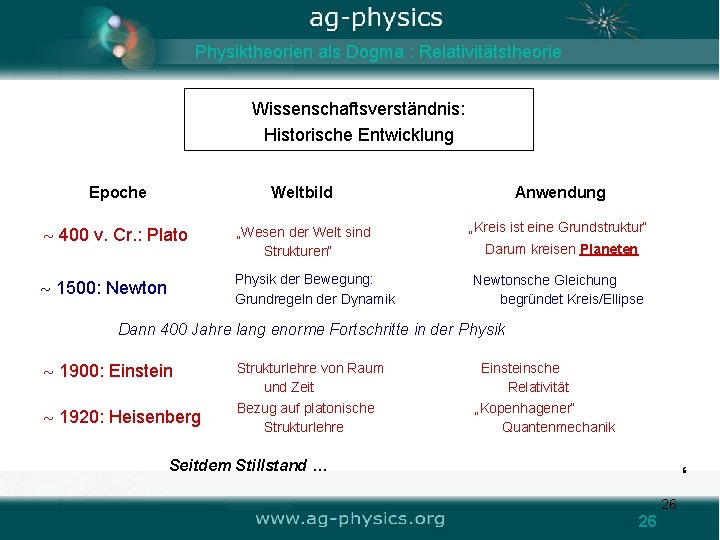 Physiktheorien als Dogma : Relativitätstheorie Wissenschaftsverständnis: Historische Entwicklung Epoche Weltbild Anwendung 400 v. Cr.