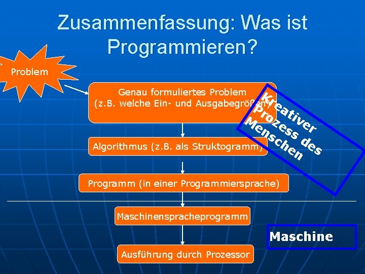 Zusammenfassung: Was ist Programmieren? Problem Genau formuliertes Problem K (z. B. welche Ein- und