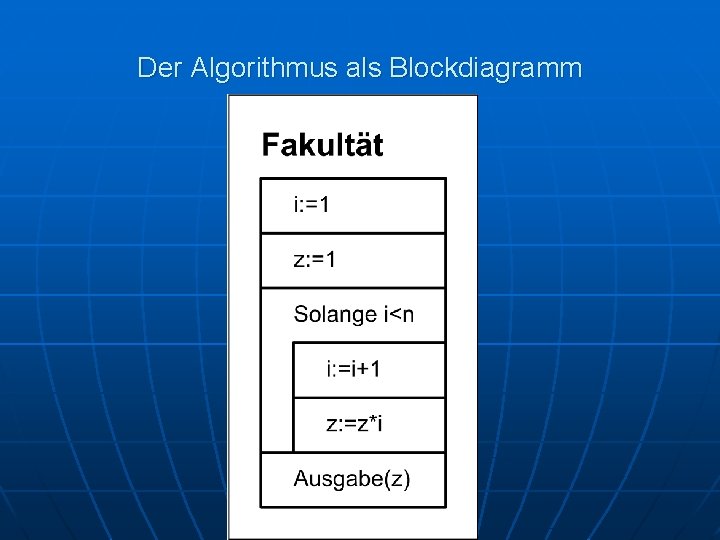 Der Algorithmus als Blockdiagramm 