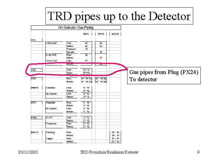 TRD pipes up to the Detector Gas pipes from Plug (PX 24) To detector