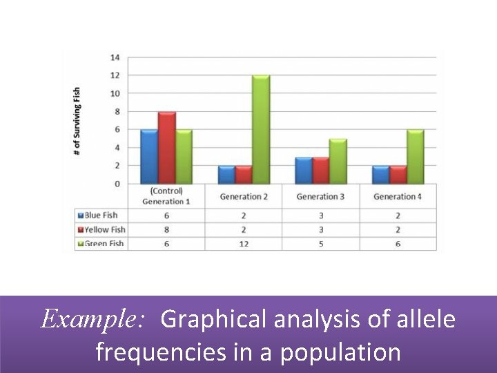 Example: Graphical analysis of allele frequencies in a population 