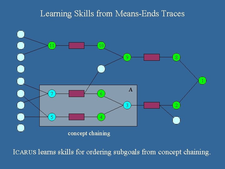 Learning Skills from Means-Ends Traces 11 10 9 8 1 7 A 6 3