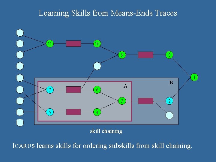 Learning Skills from Means-Ends Traces 11 10 9 7 A 6 3 5 8
