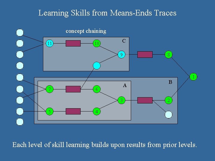 Learning Skills from Means-Ends Traces concept chaining 11 10 C 9 7 A 6