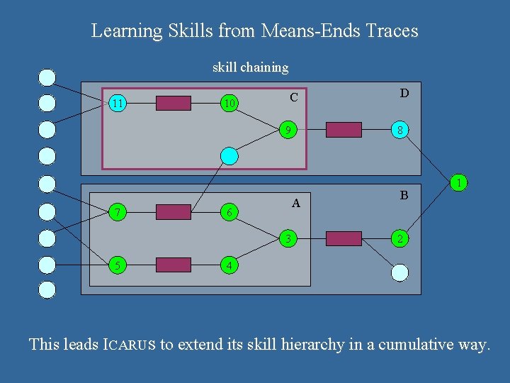 Learning Skills from Means-Ends Traces skill chaining 11 10 C 9 7 3 5