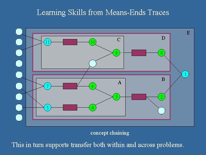 Learning Skills from Means-Ends Traces 11 10 C 9 7 3 5 D 8