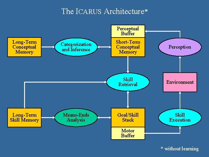 The ICARUS Architecture* Perceptual Buffer Long-Term Conceptual Memory Long-Term Skill Memory Categorization and Inference