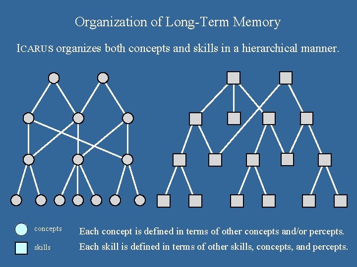 Organization of Long-Term Memory ICARUS organizes both concepts and skills in a hierarchical manner.