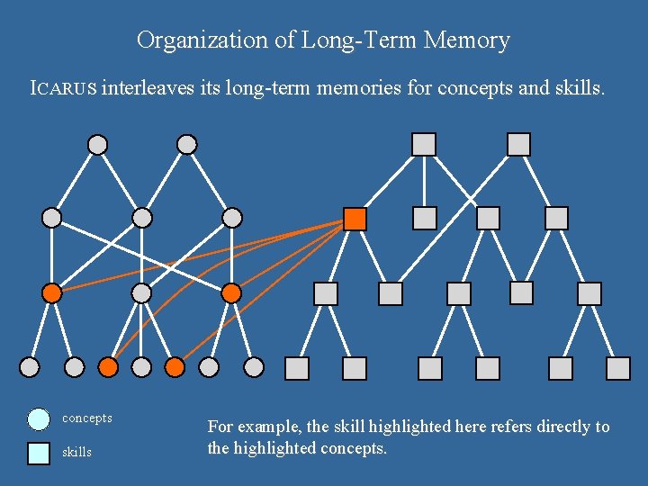 Organization of Long-Term Memory ICARUS interleaves its long-term memories for concepts and skills. concepts