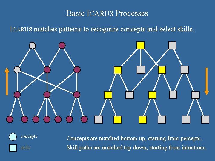 Basic ICARUS Processes ICARUS matches patterns to recognize concepts and select skills. concepts Concepts