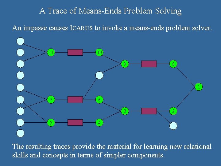 A Trace of Means-Ends Problem Solving An impasse causes ICARUS to invoke a means-ends