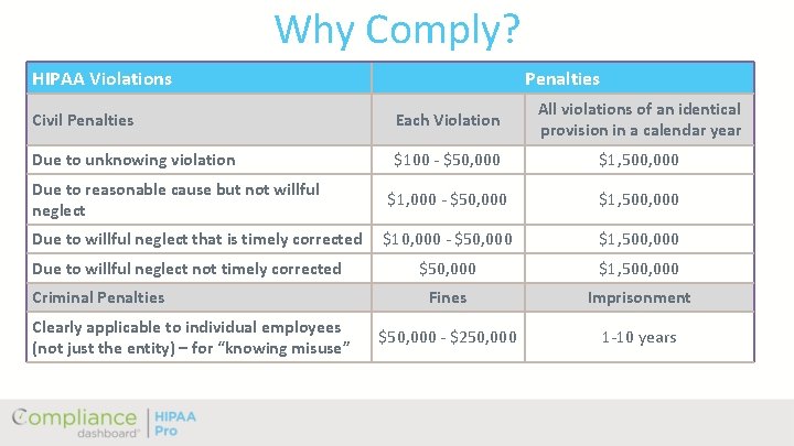 Why Comply? HIPAA Violations Penalties Civil Penalties Each Violation All violations of an identical