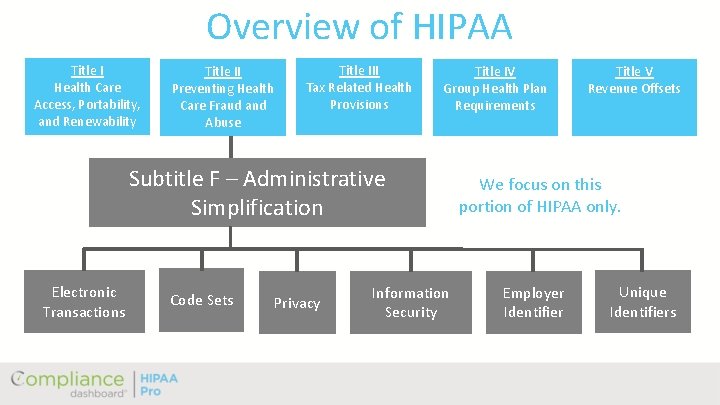 Overview of HIPAA Title I Health Care Access, Portability, and Renewability Title II Preventing
