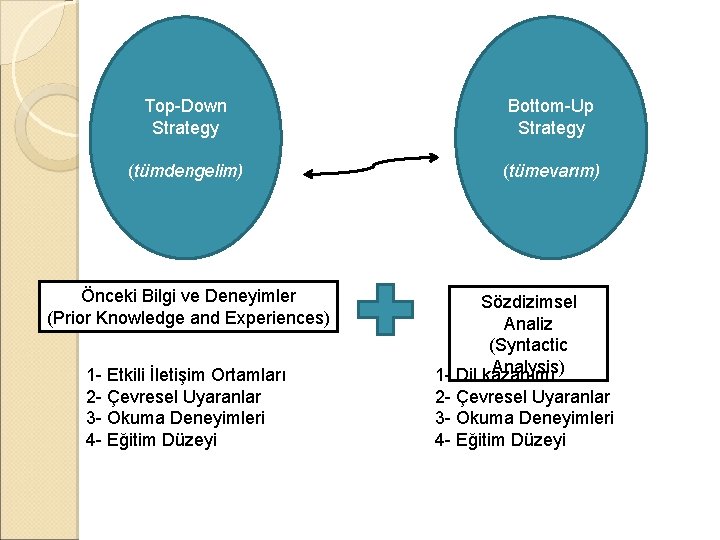 Top-Down Strategy Bottom-Up Strategy (tümdengelim) (tümevarım) Önceki Bilgi ve Deneyimler (Prior Knowledge and Experiences)