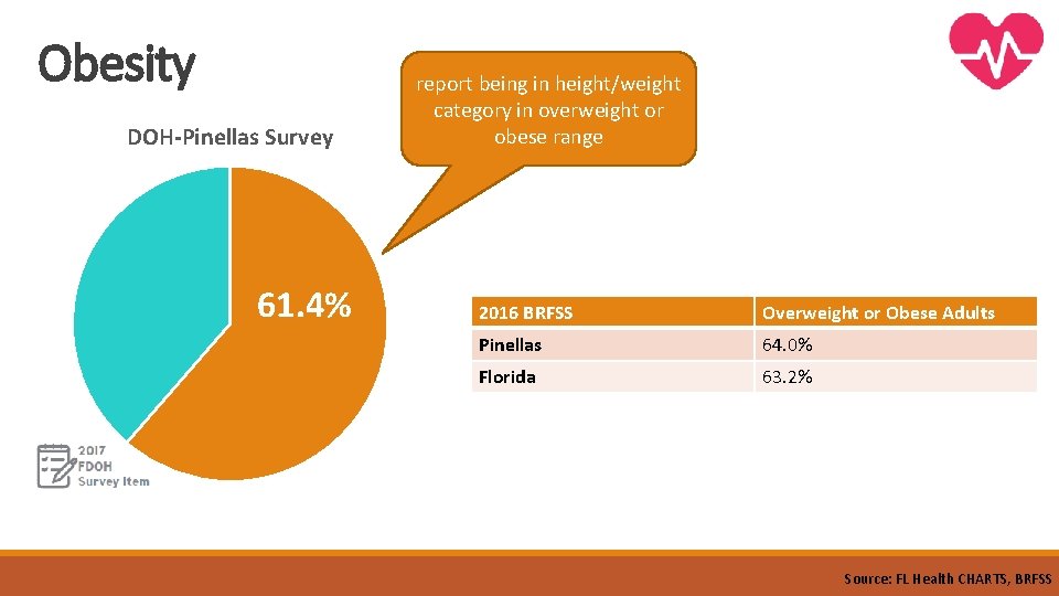 Obesity DOH-Pinellas Survey 61. 4% report being in height/weight category in overweight or obese Obesity DOH-Pinellas Survey 61. 4% report being in height/weight category in overweight or obese