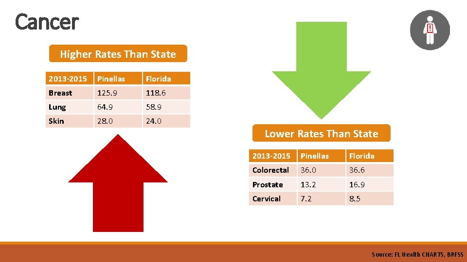 Cancer Higher Rates Than State 2013 -2015 Pinellas Florida Breast 125. 9 118. 6 Cancer Higher Rates Than State 2013 -2015 Pinellas Florida Breast 125. 9 118. 6