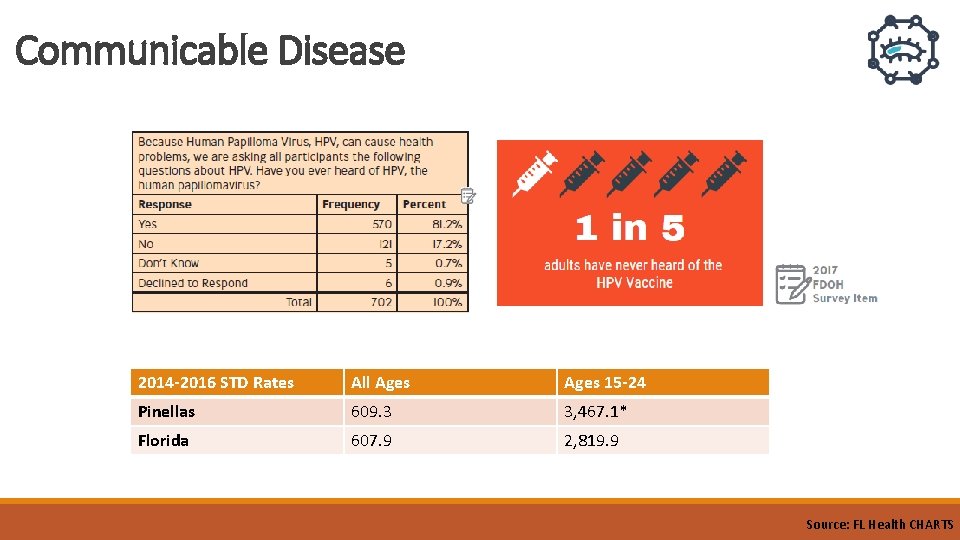Communicable Disease 2014 -2016 STD Rates All Ages 15 -24 Pinellas 609. 3 3, Communicable Disease 2014 -2016 STD Rates All Ages 15 -24 Pinellas 609. 3 3,
