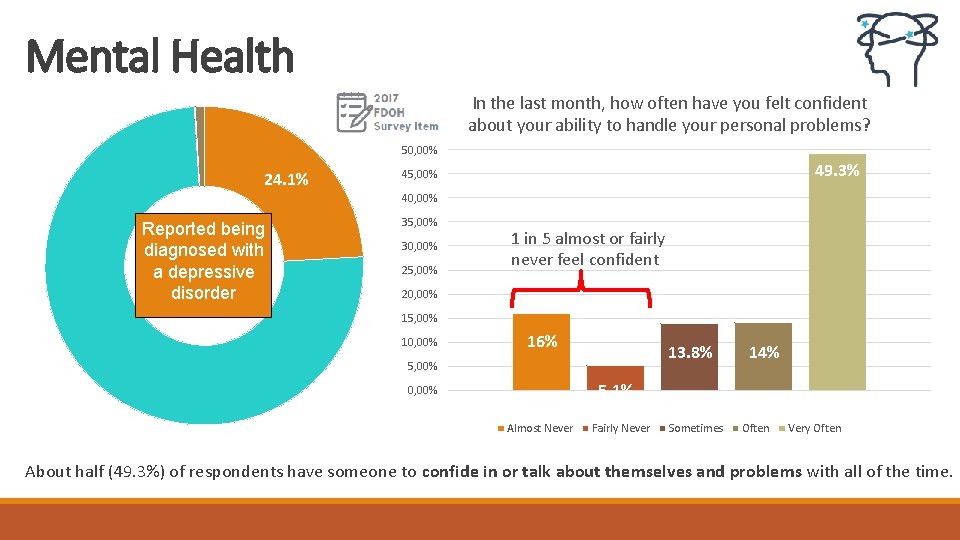 Mental Health In the last month, how often have you felt confident about your Mental Health In the last month, how often have you felt confident about your