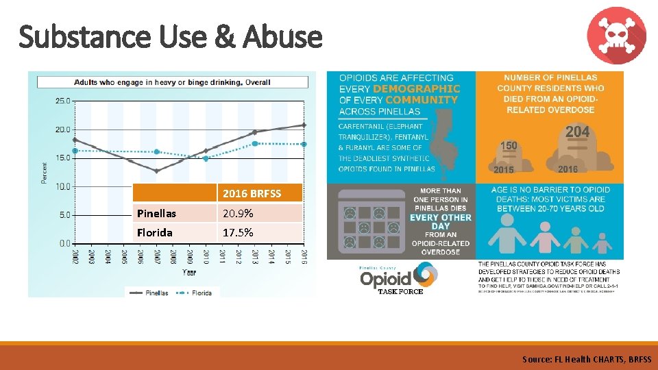 Substance Use & Abuse 2016 BRFSS Pinellas 20. 9% Florida 17. 5% Source: FL Substance Use & Abuse 2016 BRFSS Pinellas 20. 9% Florida 17. 5% Source: FL