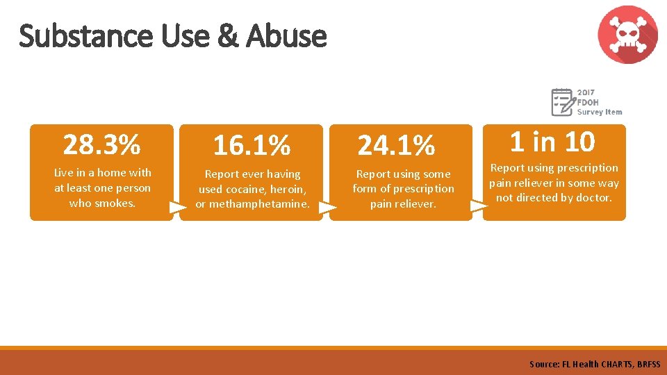 Substance Use & Abuse 28. 3% 16. 1% Live in a home with at Substance Use & Abuse 28. 3% 16. 1% Live in a home with at