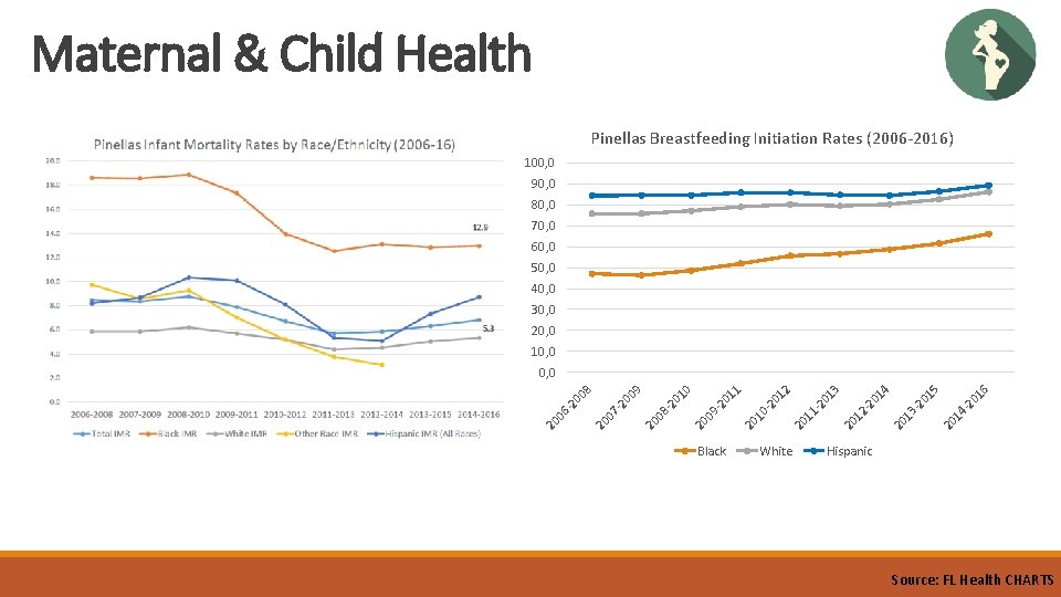 Maternal & Child Health Pinellas Breastfeeding Initiation Rates (2006 -2016) 100, 0 90, 0 Maternal & Child Health Pinellas Breastfeeding Initiation Rates (2006 -2016) 100, 0 90, 0