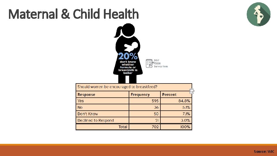 Maternal & Child Health Source: WIC Maternal & Child Health Source: WIC