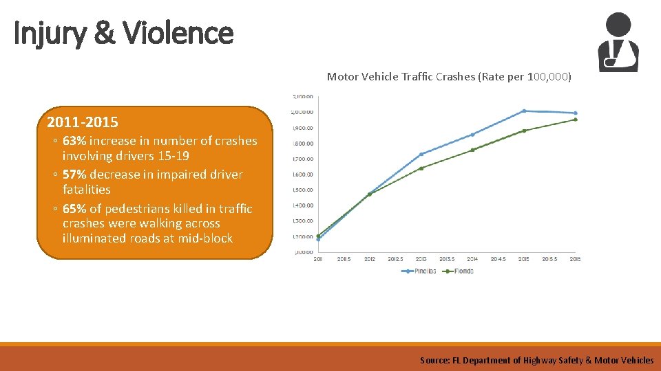 Injury & Violence Motor Vehicle Traffic Crashes (Rate per 100, 000) 2011 -2015 ◦ Injury & Violence Motor Vehicle Traffic Crashes (Rate per 100, 000) 2011 -2015 ◦