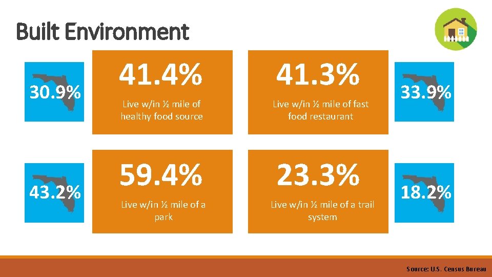 Built Environment 30. 9% 43. 2% 41. 4% 41. 3% Live w/in ½ mile Built Environment 30. 9% 43. 2% 41. 4% 41. 3% Live w/in ½ mile