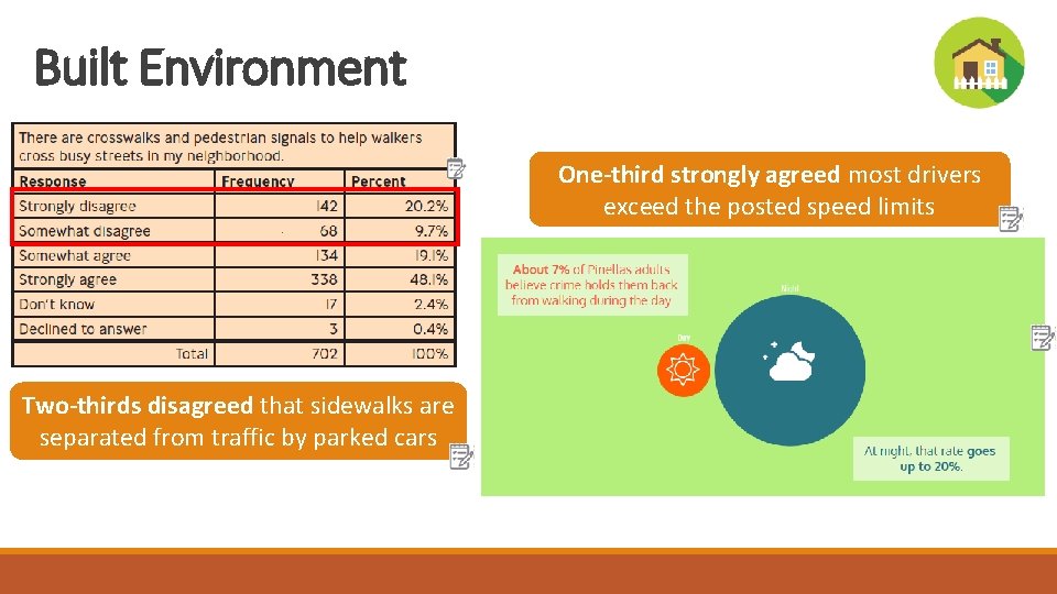 Built Environment One-third strongly agreed most drivers exceed the posted speed limits Two-thirds disagreed Built Environment One-third strongly agreed most drivers exceed the posted speed limits Two-thirds disagreed