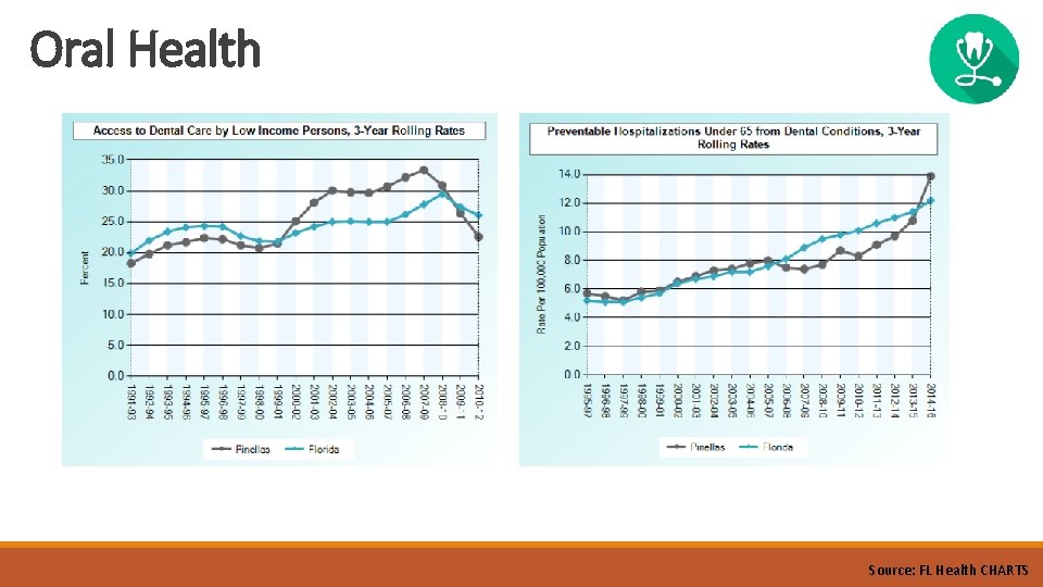 Oral Health Source: FL Health CHARTS Oral Health Source: FL Health CHARTS
